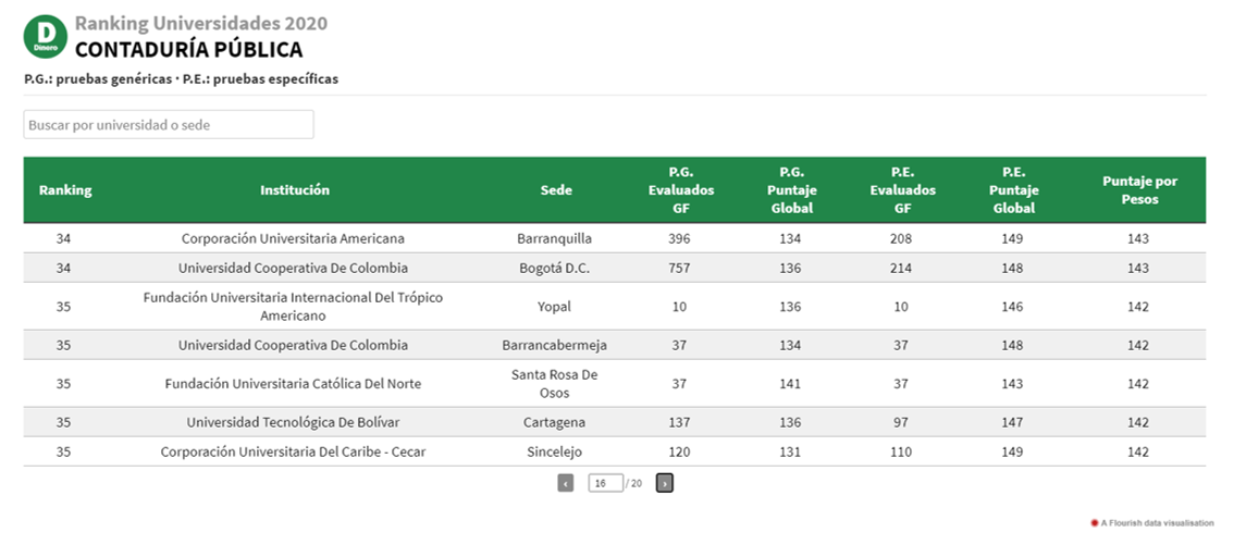 Ranking Contaduría