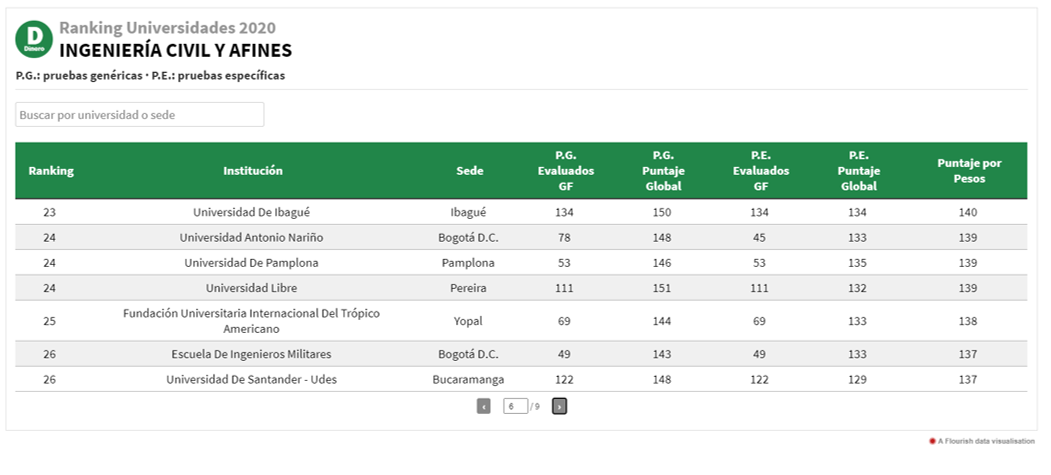 Ranking Ingeniería Civil