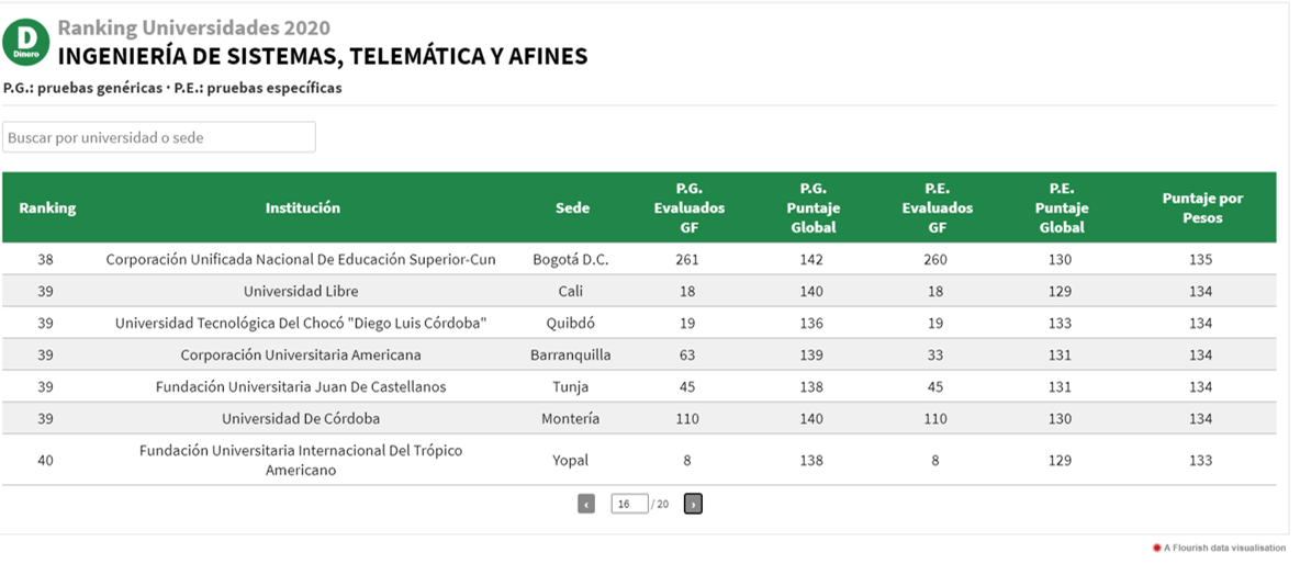 Ranking Ingeniería de Sistemas