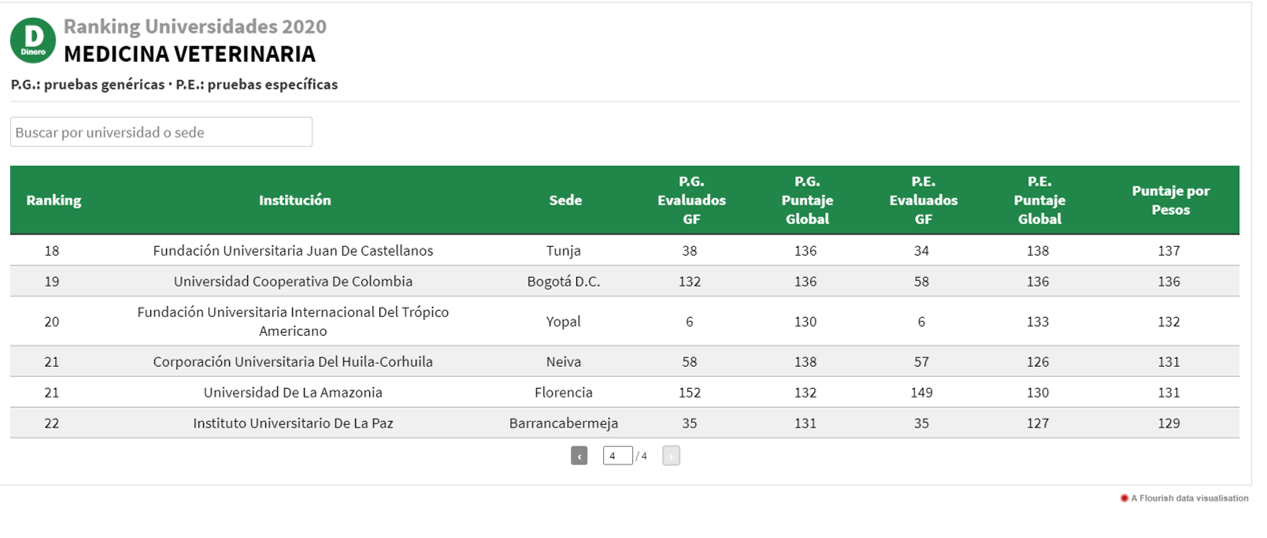 Ranking Medicina Veterinaria