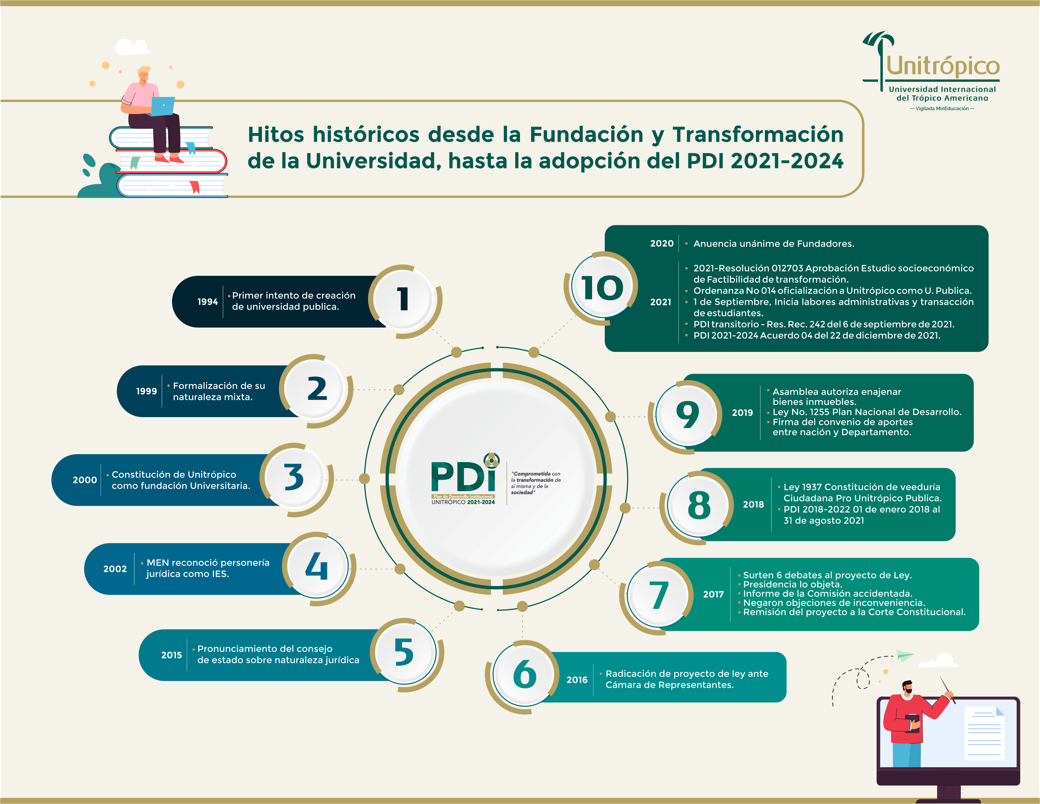 00. Hitos Historicos del PDI 2021 2024